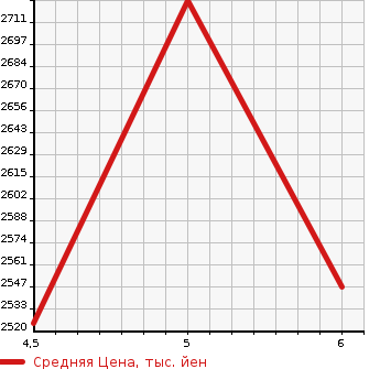 Аукционная статистика: График изменения цены ALFA ROMEO GIULIETTA 2021 94018P в зависимости от аукционных оценок