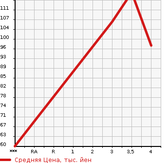 Аукционная статистика: График изменения цены ALFA ROMEO MITO 2009 955141 в зависимости от аукционных оценок