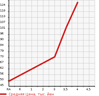 Аукционная статистика: График изменения цены ALFA ROMEO MITO 2011 955142 в зависимости от аукционных оценок