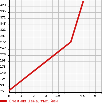 Аукционная статистика: График изменения цены ALFA ROMEO MITO 2015 955142 в зависимости от аукционных оценок
