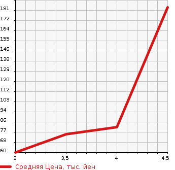 Аукционная статистика: График изменения цены ALFA ROMEO MITO 2011 95514P в зависимости от аукционных оценок