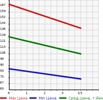 Аукционная статистика: График изменения цены ALFA ROMEO Альфа Ромео  BRERA Брера  2009 в зависимости от аукционных оценок