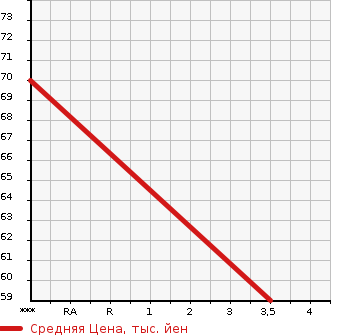 Аукционная статистика: График изменения цены ALFA ROMEO Альфа Ромео  GT Джи ти  2004 в зависимости от аукционных оценок