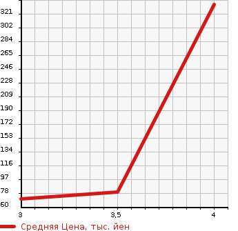 Аукционная статистика: График изменения цены ALFA ROMEO Альфа Ромео  GT Джи ти  2005 в зависимости от аукционных оценок