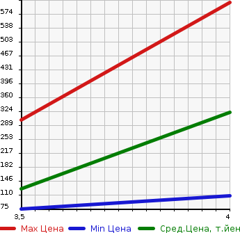Аукционная статистика: График изменения цены ALFA ROMEO Альфа Ромео  159 SPORTWAGON 159 Спорт Вагон  2007 в зависимости от аукционных оценок