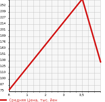 Аукционная статистика: График изменения цены ALFA ROMEO Альфа Ромео  159 SPORTWAGON 159 Спорт Вагон  2008 в зависимости от аукционных оценок