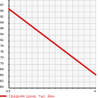 Аукционная статистика: График изменения цены ALFA ROMEO Альфа Ромео  159 NULL  2008 2200 93922  в зависимости от аукционных оценок