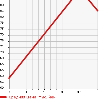 Аукционная статистика: График изменения цены ALFA ROMEO Альфа Ромео  159 NULL  2009 2200 93922  в зависимости от аукционных оценок
