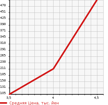 Аукционная статистика: График изменения цены ALFA ROMEO Альфа Ромео  159 NULL  2006 в зависимости от аукционных оценок