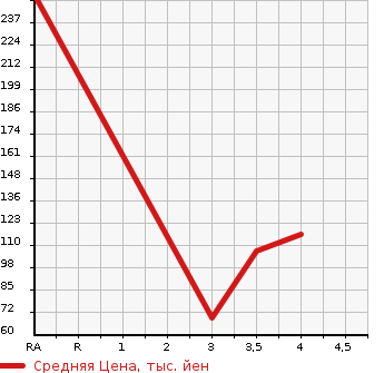 Аукционная статистика: График изменения цены ALFA ROMEO Альфа Ромео  159 NULL  2007 в зависимости от аукционных оценок