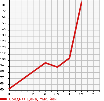 Аукционная статистика: График изменения цены ALFA ROMEO Альфа Ромео  159 NULL  2009 в зависимости от аукционных оценок