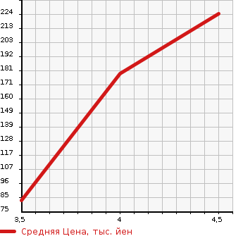 Аукционная статистика: График изменения цены ALFA ROMEO Альфа Ромео  159 NULL  2010 в зависимости от аукционных оценок