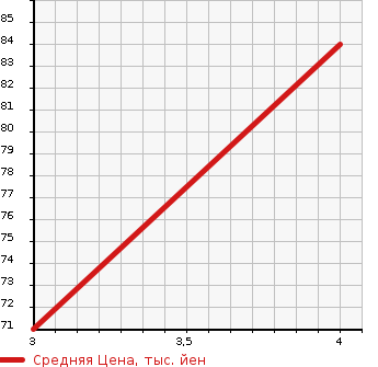 Аукционная статистика: График изменения цены ALFA ROMEO Альфа Ромео  156 SPORTWAGON 156 Спорт Вагон  2002 в зависимости от аукционных оценок