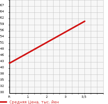 Аукционная статистика: График изменения цены ALFA ROMEO Альфа Ромео  156 SPORTWAGON 156 Спорт Вагон  2003 в зависимости от аукционных оценок