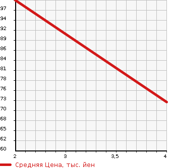 Аукционная статистика: График изменения цены ALFA ROMEO Альфа Ромео  156 NULL  2003 2500 932AC  в зависимости от аукционных оценок