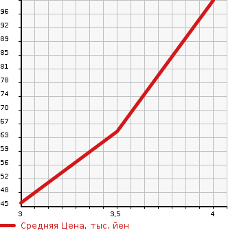 Аукционная статистика: График изменения цены ALFA ROMEO Альфа Ромео  147 NULL  2005 1600 937BXB 1.6 TWIN SPARK в зависимости от аукционных оценок