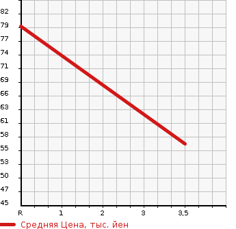 Аукционная статистика: График изменения цены ALFA ROMEO Альфа Ромео  147 NULL  2003 2000 937AB  в зависимости от аукционных оценок