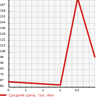 Аукционная статистика: График изменения цены ALFA ROMEO Альфа Ромео  147 NULL  2003 в зависимости от аукционных оценок