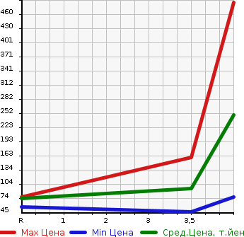 Аукционная статистика: График изменения цены ALFA ROMEO Альфа Ромео  147 NULL  2004 в зависимости от аукционных оценок