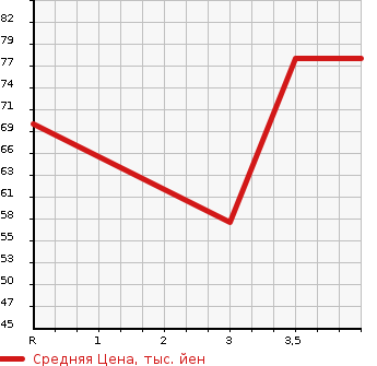 Аукционная статистика: График изменения цены ALFA ROMEO Альфа Ромео  147 NULL  2008 в зависимости от аукционных оценок