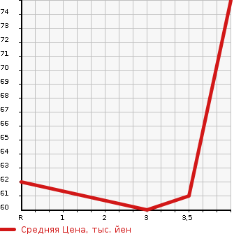Аукционная статистика: График изменения цены ALFA ROMEO Альфа Ромео  147 NULL  2009 в зависимости от аукционных оценок