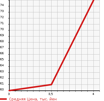 Аукционная статистика: График изменения цены ALFA ROMEO Альфа Ромео  147 NULL  2009 в зависимости от аукционных оценок