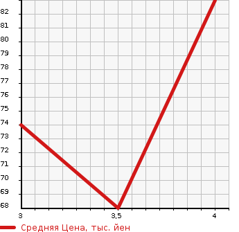 Аукционная статистика: График изменения цены ALFA ROMEO Альфа Ромео  147 NULL  2010 в зависимости от аукционных оценок