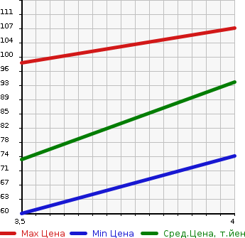 Аукционная статистика: График изменения цены ALFA ROMEO Альфа Ромео  MITO Мито  2012 1400 955142  в зависимости от аукционных оценок