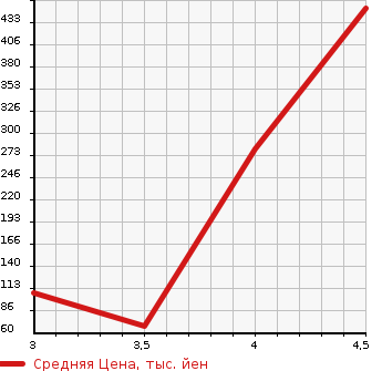 Аукционная статистика: График изменения цены ALFA ROMEO Альфа Ромео  MITO Мито  2012 1400 955142 COMPETIZIONE в зависимости от аукционных оценок