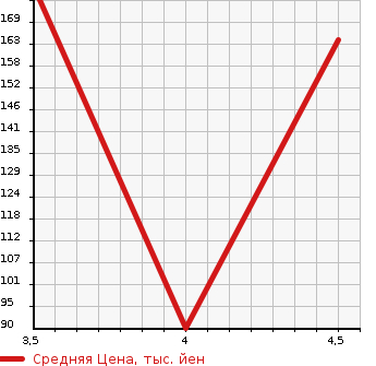 Аукционная статистика: График изменения цены ALFA ROMEO Альфа Ромео  MITO Мито  2013 1400 955142 COMPETIZIONE в зависимости от аукционных оценок