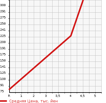 Аукционная статистика: График изменения цены ALFA ROMEO Альфа Ромео  MITO Мито  2015 1400 955142 COMPETIZIONE в зависимости от аукционных оценок
