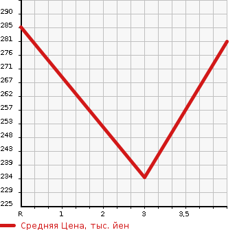 Аукционная статистика: График изменения цены ALFA ROMEO Альфа Ромео  MITO Мито  2010 1400 955143 QUADRIFOGLIO VERUTE в зависимости от аукционных оценок