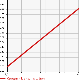 Аукционная статистика: График изменения цены ALFA ROMEO Альфа Ромео  MITO Мито  2012 1400 955143 QUADRIFOGLIO VERUTE в зависимости от аукционных оценок