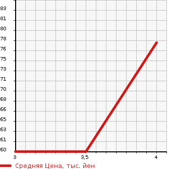 Аукционная статистика: График изменения цены ALFA ROMEO Альфа Ромео  MITO Мито  2011 1400 95514P  в зависимости от аукционных оценок