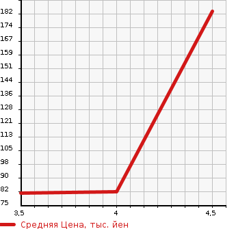 Аукционная статистика: График изменения цены ALFA ROMEO Альфа Ромео  MITO Мито  2011 1400 95514P COMPETIZIONE в зависимости от аукционных оценок