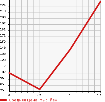 Аукционная статистика: График изменения цены ALFA ROMEO Альфа Ромео  MITO Мито  2012 в зависимости от аукционных оценок