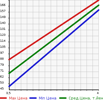 Аукционная статистика: График изменения цены ALFA ROMEO Альфа Ромео  MITO Мито  2014 в зависимости от аукционных оценок