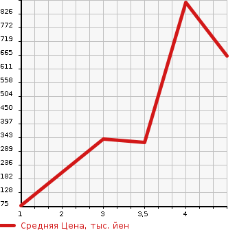 Аукционная статистика: График изменения цены ALFA ROMEO Альфа Ромео  MITO Мито  2017 в зависимости от аукционных оценок