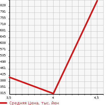 Аукционная статистика: График изменения цены ALFA ROMEO Альфа Ромео  GIULIETTA Джульетта  2016 1360 940141 GIULIETTA SPORTIVA в зависимости от аукционных оценок