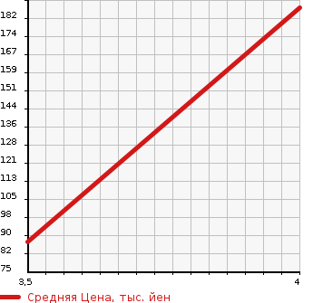 Аукционная статистика: График изменения цены ALFA ROMEO Альфа Ромео  GIULIETTA Джульетта  2012 1400 94014 COMPETIZIONE в зависимости от аукционных оценок