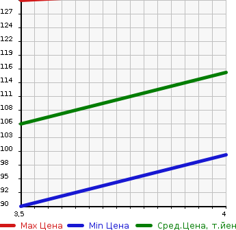 Аукционная статистика: График изменения цены ALFA ROMEO Альфа Ромео  GIULIETTA Джульетта  2012 1400 94014 SPRINT в зависимости от аукционных оценок