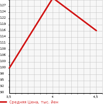 Аукционная статистика: График изменения цены ALFA ROMEO Альфа Ромео  GIULIETTA Джульетта  2012 1400 940141  в зависимости от аукционных оценок