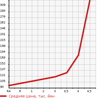 Аукционная статистика: График изменения цены ALFA ROMEO Альфа Ромео  GIULIETTA Джульетта  2013 1400 940141  в зависимости от аукционных оценок
