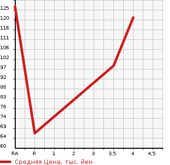 Аукционная статистика: График изменения цены ALFA ROMEO Альфа Ромео  GIULIETTA Джульетта  2014 1400 940141  в зависимости от аукционных оценок