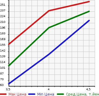 Аукционная статистика: График изменения цены ALFA ROMEO Альфа Ромео  GIULIETTA Джульетта  2012 1400 940141 COMPETIZIONE в зависимости от аукционных оценок