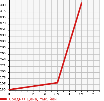 Аукционная статистика: График изменения цены ALFA ROMEO Альфа Ромео  GIULIETTA Джульетта  2014 1400 940141 GIULIETTA SPORTIVA в зависимости от аукционных оценок