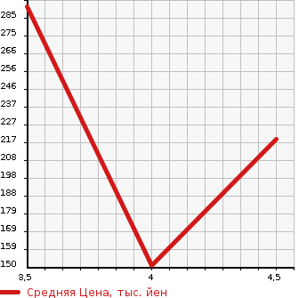 Аукционная статистика: График изменения цены ALFA ROMEO Альфа Ромео  GIULIETTA Джульетта  2013 1400 940141 KLASIKA в зависимости от аукционных оценок
