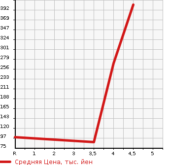 Аукционная статистика: График изменения цены ALFA ROMEO Альфа Ромео  GIULIETTA Джульетта  2013 1400 940141 SPORTIVA в зависимости от аукционных оценок