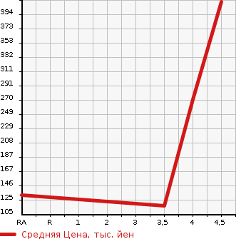 Аукционная статистика: График изменения цены ALFA ROMEO Альфа Ромео  GIULIETTA Джульетта  2014 1400 940141 SPORTIVA в зависимости от аукционных оценок