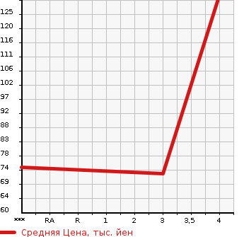 Аукционная статистика: График изменения цены ALFA ROMEO Альфа Ромео  GIULIETTA Джульетта  2013 1400 940141 SPRINT в зависимости от аукционных оценок